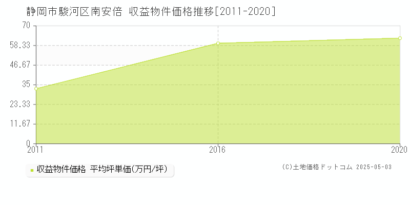 静岡市駿河区南安倍のアパート価格推移グラフ 