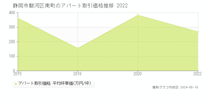 静岡市駿河区南町の収益物件取引事例推移グラフ 