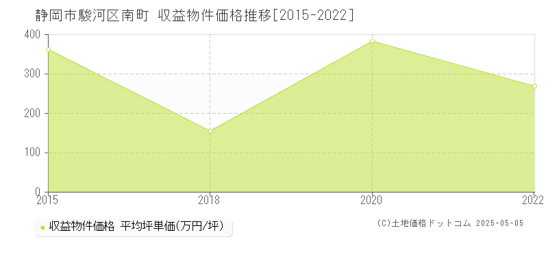 南町(静岡市駿河区)の収益物件価格推移グラフ(坪単価)[2015-2022年]
