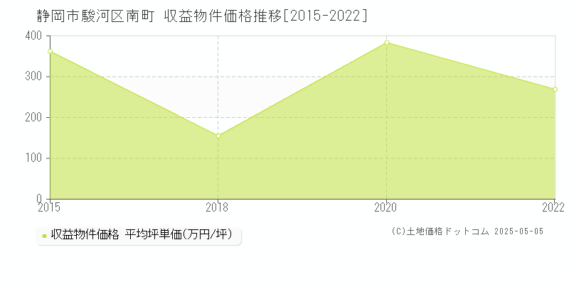 静岡市駿河区南町のアパート価格推移グラフ 