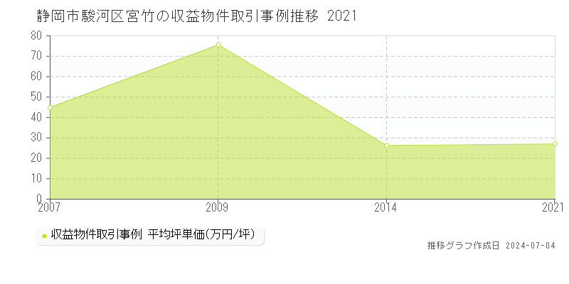 静岡市駿河区宮竹の収益物件取引事例推移グラフ 