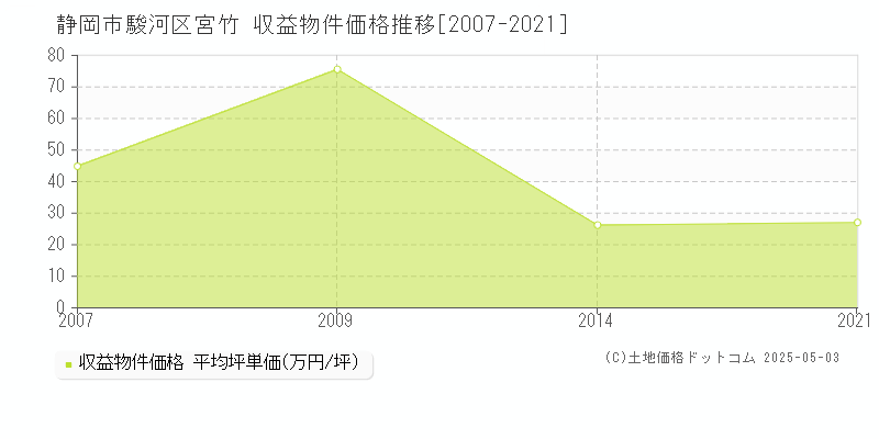 宮竹(静岡市駿河区)の収益物件価格推移グラフ(坪単価)[2007-2021年]