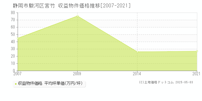 静岡市駿河区宮竹の収益物件取引事例推移グラフ 