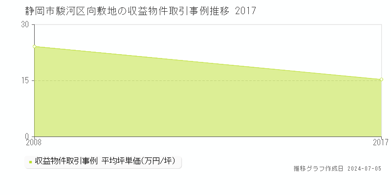 静岡市駿河区向敷地の収益物件取引事例推移グラフ 