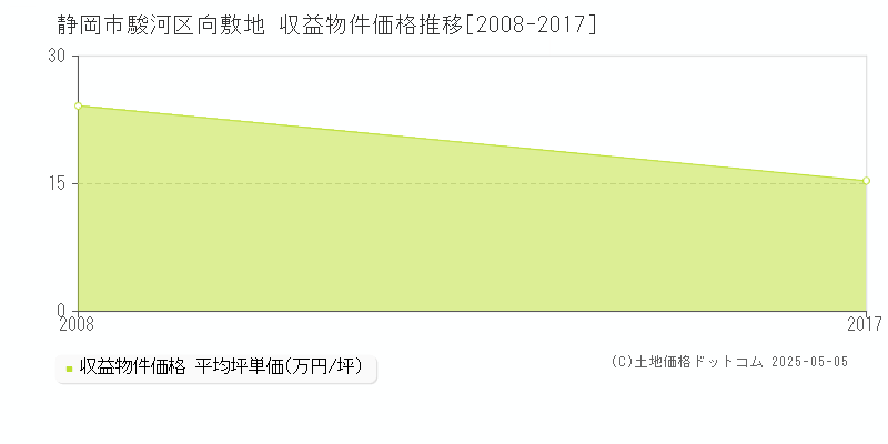 向敷地(静岡市駿河区)の収益物件価格推移グラフ(坪単価)[2008-2017年]