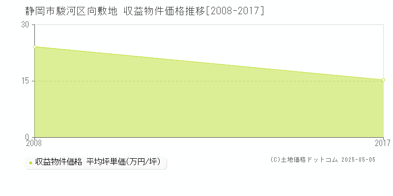 静岡市駿河区向敷地の収益物件取引事例推移グラフ 