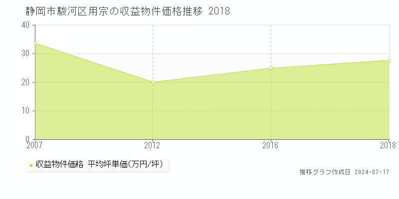 静岡市駿河区用宗の収益物件取引事例推移グラフ 