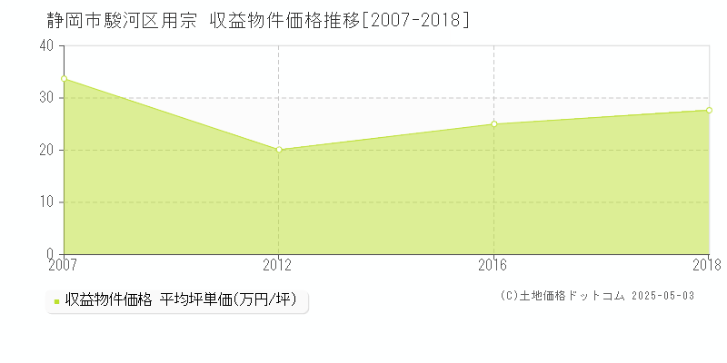 静岡市駿河区用宗のアパート価格推移グラフ 