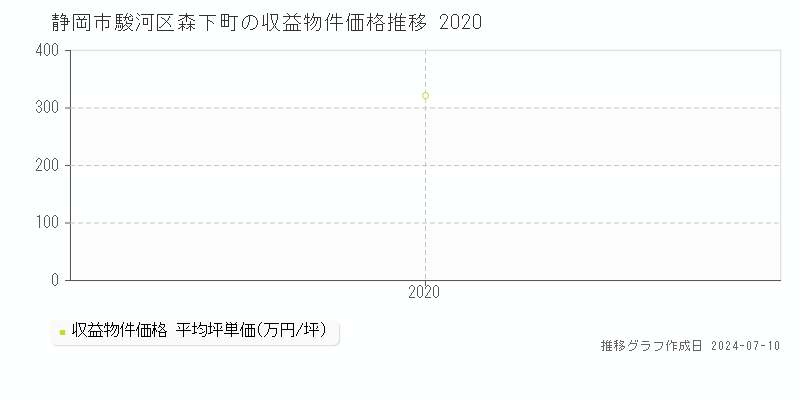 静岡市駿河区森下町のアパート価格推移グラフ 
