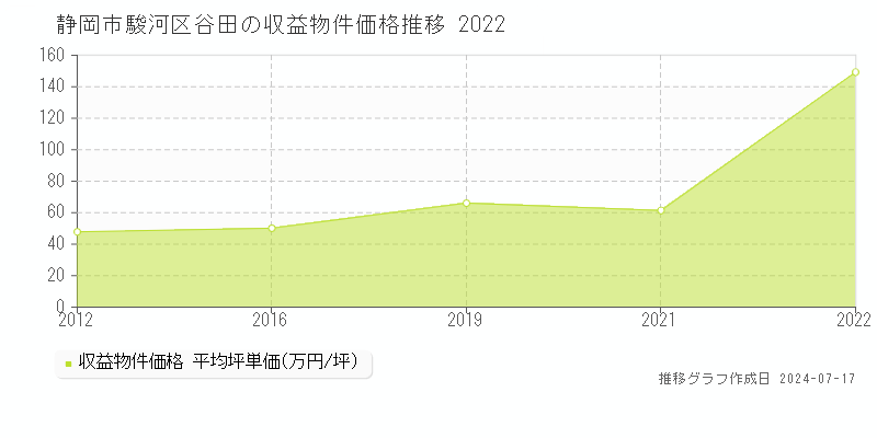 静岡市駿河区谷田のアパート価格推移グラフ 