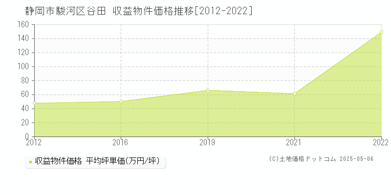 谷田(静岡市駿河区)の収益物件価格推移グラフ(坪単価)[2012-2022年]