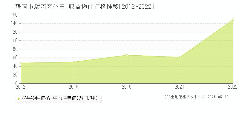 静岡市駿河区谷田のアパート価格推移グラフ 