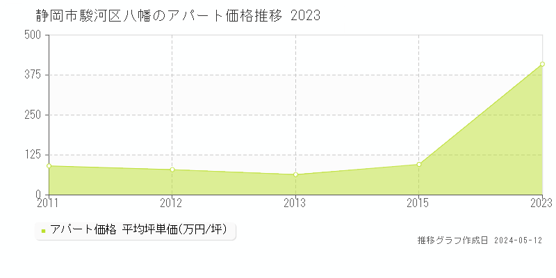 静岡市駿河区八幡のアパート取引事例推移グラフ 