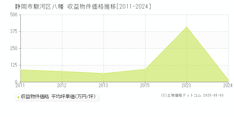 八幡(静岡市駿河区)の収益物件価格推移グラフ(坪単価)[2011-2024年]