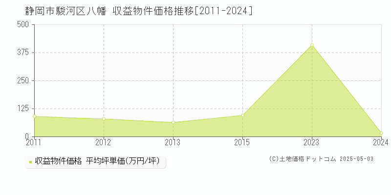 静岡市駿河区八幡のアパート価格推移グラフ 