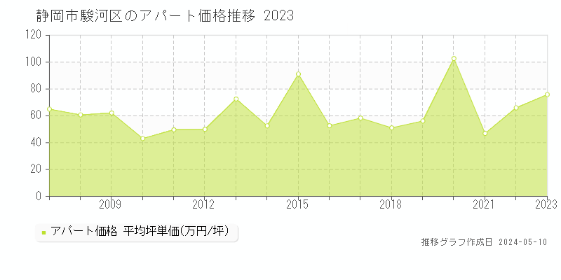 静岡市駿河区のアパート取引事例推移グラフ 