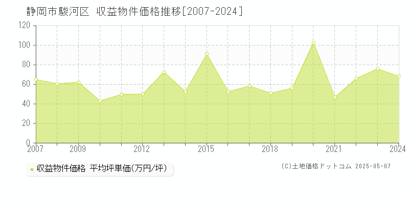 静岡市駿河区(静岡県)の収益物件価格推移グラフ(坪単価)[2007-2024年]