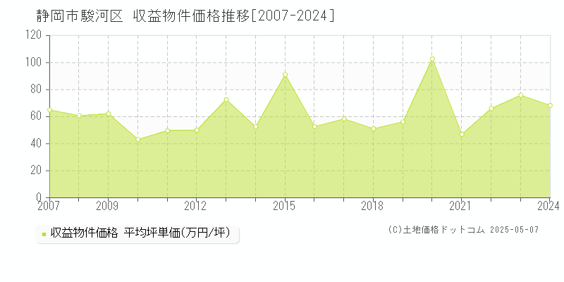 静岡市駿河区全域の収益物件取引事例推移グラフ 