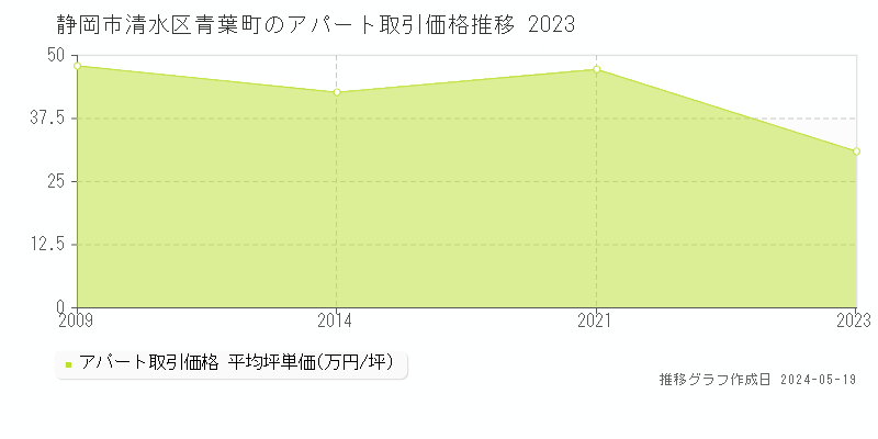 静岡市清水区青葉町のアパート価格推移グラフ 