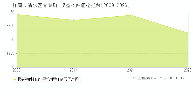 青葉町(静岡市清水区)の収益物件価格推移グラフ(坪単価)[2009-2023年]