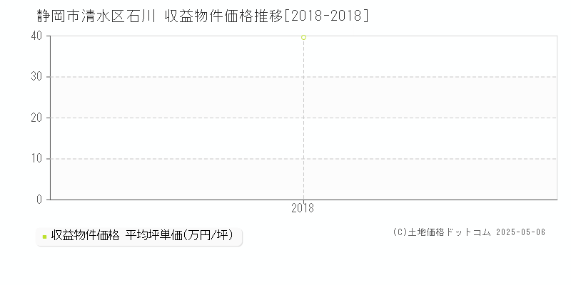 静岡市清水区石川のアパート価格推移グラフ 