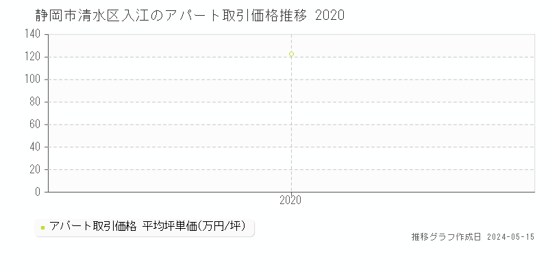 静岡市清水区入江のアパート価格推移グラフ 