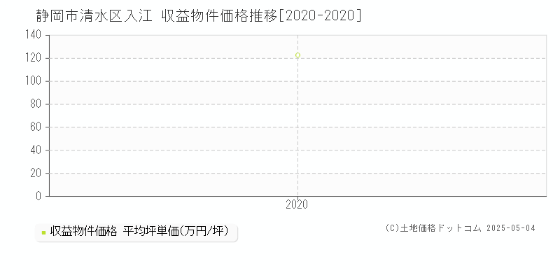 入江(静岡市清水区)の収益物件価格推移グラフ(坪単価)[2020-2020年]