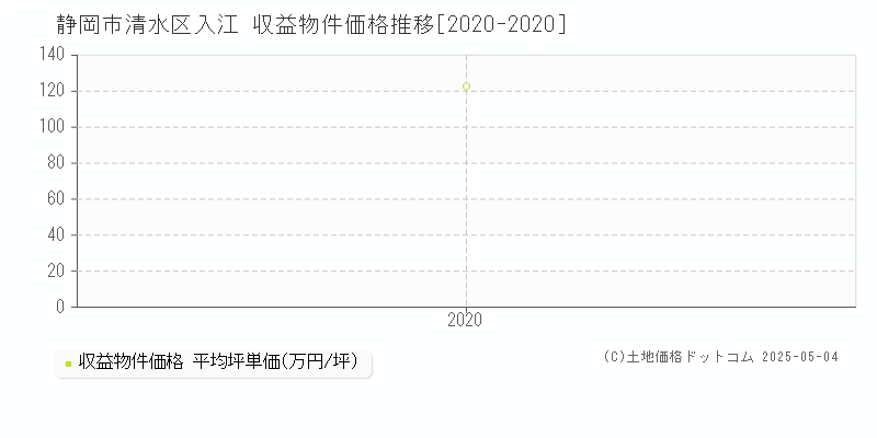 静岡市清水区入江のアパート価格推移グラフ 