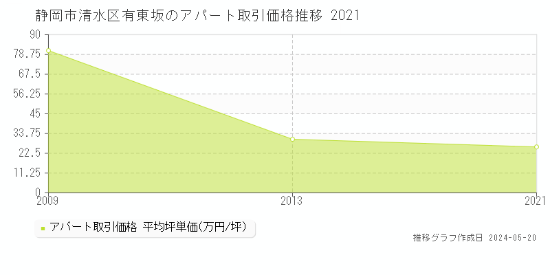 静岡市清水区有東坂のアパート価格推移グラフ 
