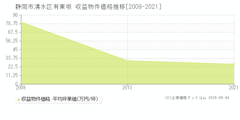 静岡市清水区有東坂のアパート価格推移グラフ 