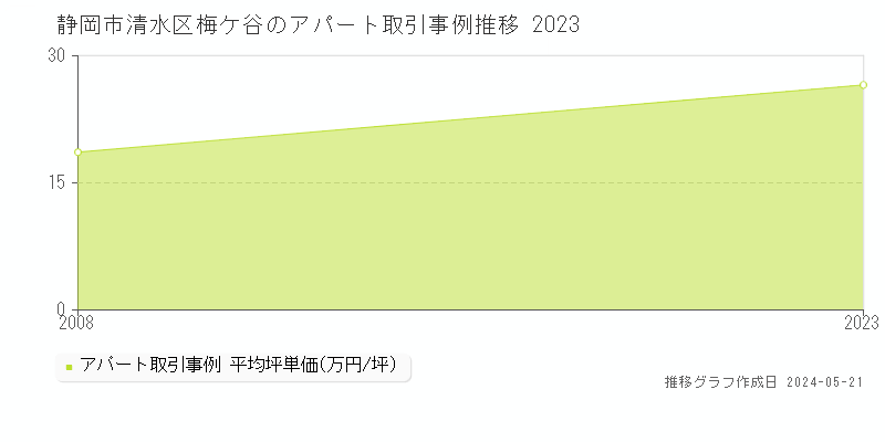 静岡市清水区梅ケ谷のアパート取引価格推移グラフ 