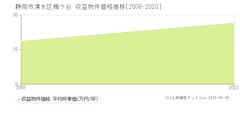 梅ケ谷(静岡市清水区)の収益物件価格推移グラフ(坪単価)[2008-2023年]