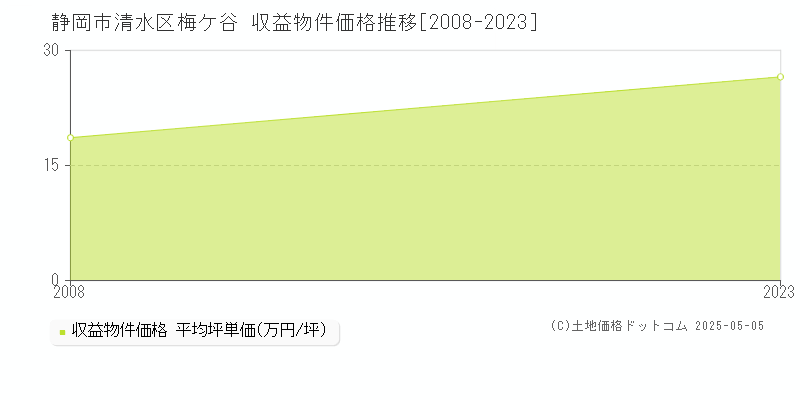 静岡市清水区梅ケ谷のアパート価格推移グラフ 