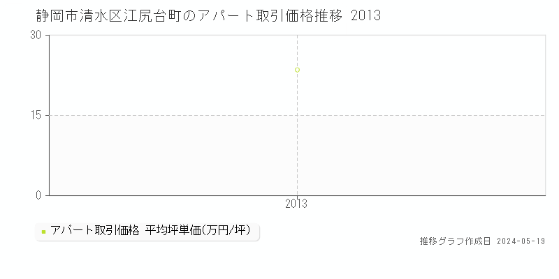 静岡市清水区江尻台町のアパート取引価格推移グラフ 