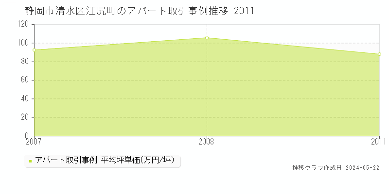 静岡市清水区江尻町のアパート価格推移グラフ 