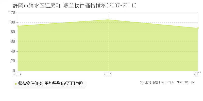江尻町(静岡市清水区)の収益物件価格推移グラフ(坪単価)[2007-2011年]