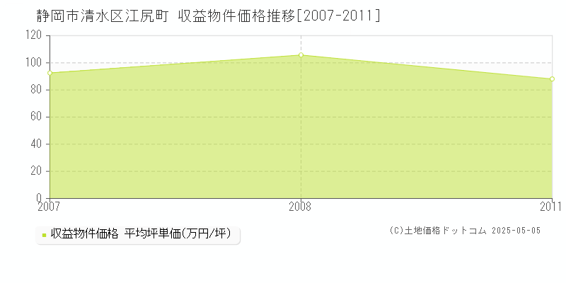 静岡市清水区江尻町のアパート価格推移グラフ 