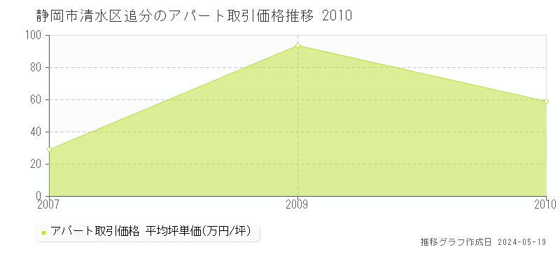 静岡市清水区追分のアパート価格推移グラフ 