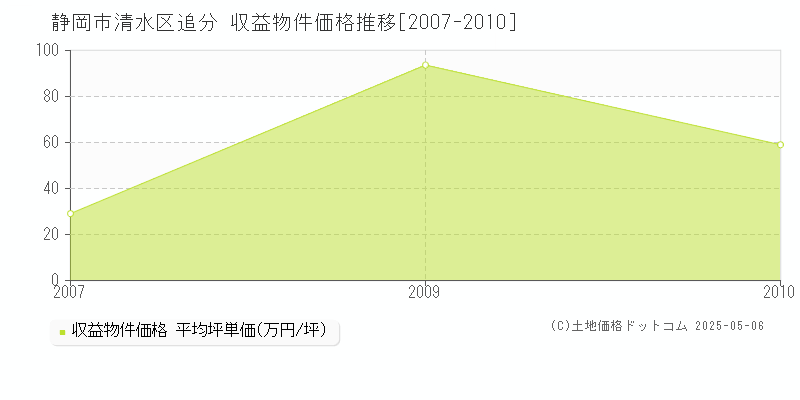 追分(静岡市清水区)の収益物件価格推移グラフ(坪単価)[2007-2010年]