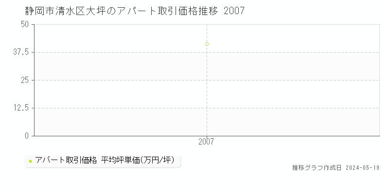 静岡市清水区大坪のアパート価格推移グラフ 