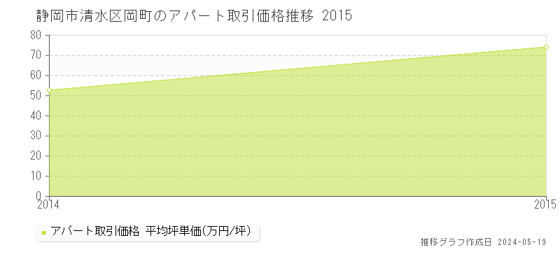静岡市清水区岡町のアパート価格推移グラフ 