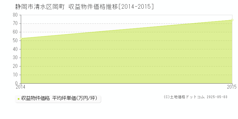 岡町(静岡市清水区)の収益物件価格推移グラフ(坪単価)[2014-2015年]
