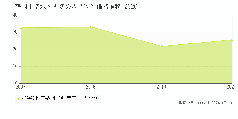 静岡市清水区押切のアパート取引価格推移グラフ 