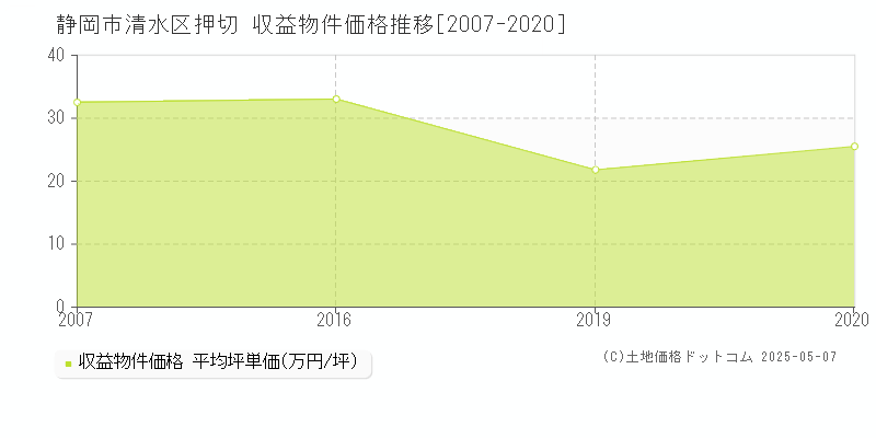 静岡市清水区押切のアパート取引価格推移グラフ 