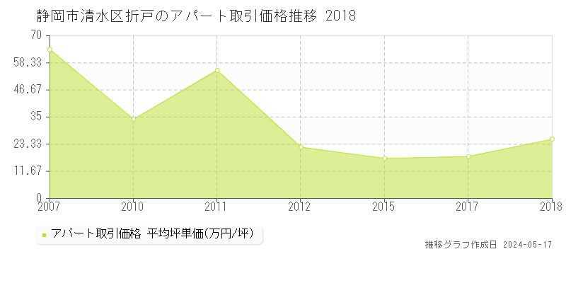 静岡市清水区折戸のアパート取引価格推移グラフ 