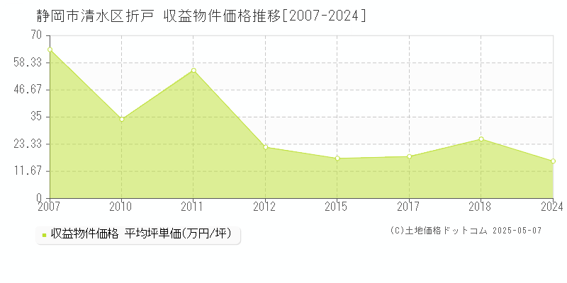 折戸(静岡市清水区)の収益物件価格推移グラフ(坪単価)[2007-2024年]