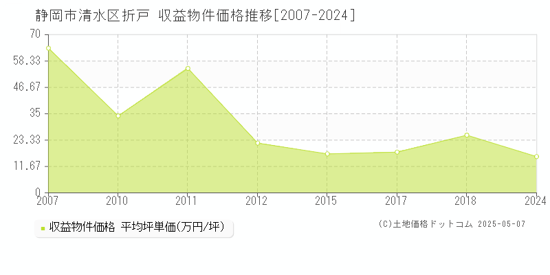 静岡市清水区折戸のアパート価格推移グラフ 