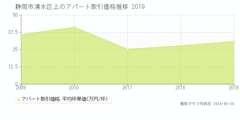 静岡市清水区上のアパート取引価格推移グラフ 