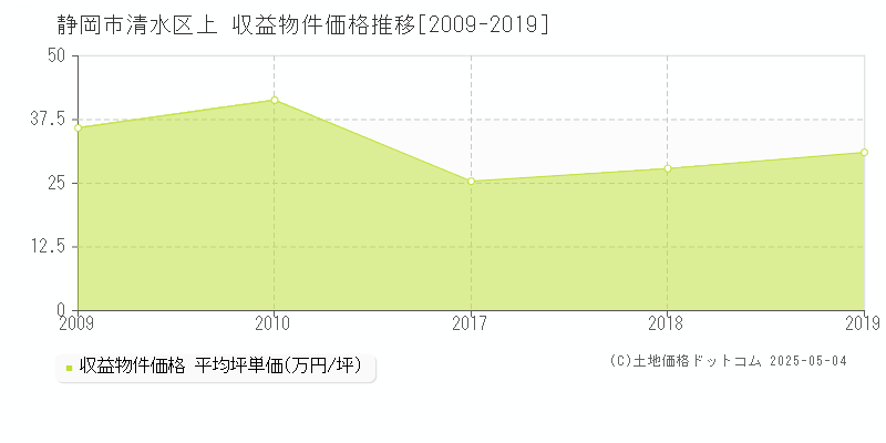 上(静岡市清水区)の収益物件価格推移グラフ(坪単価)[2009-2019年]