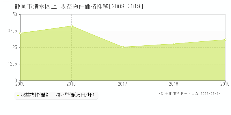 静岡市清水区上のアパート価格推移グラフ 